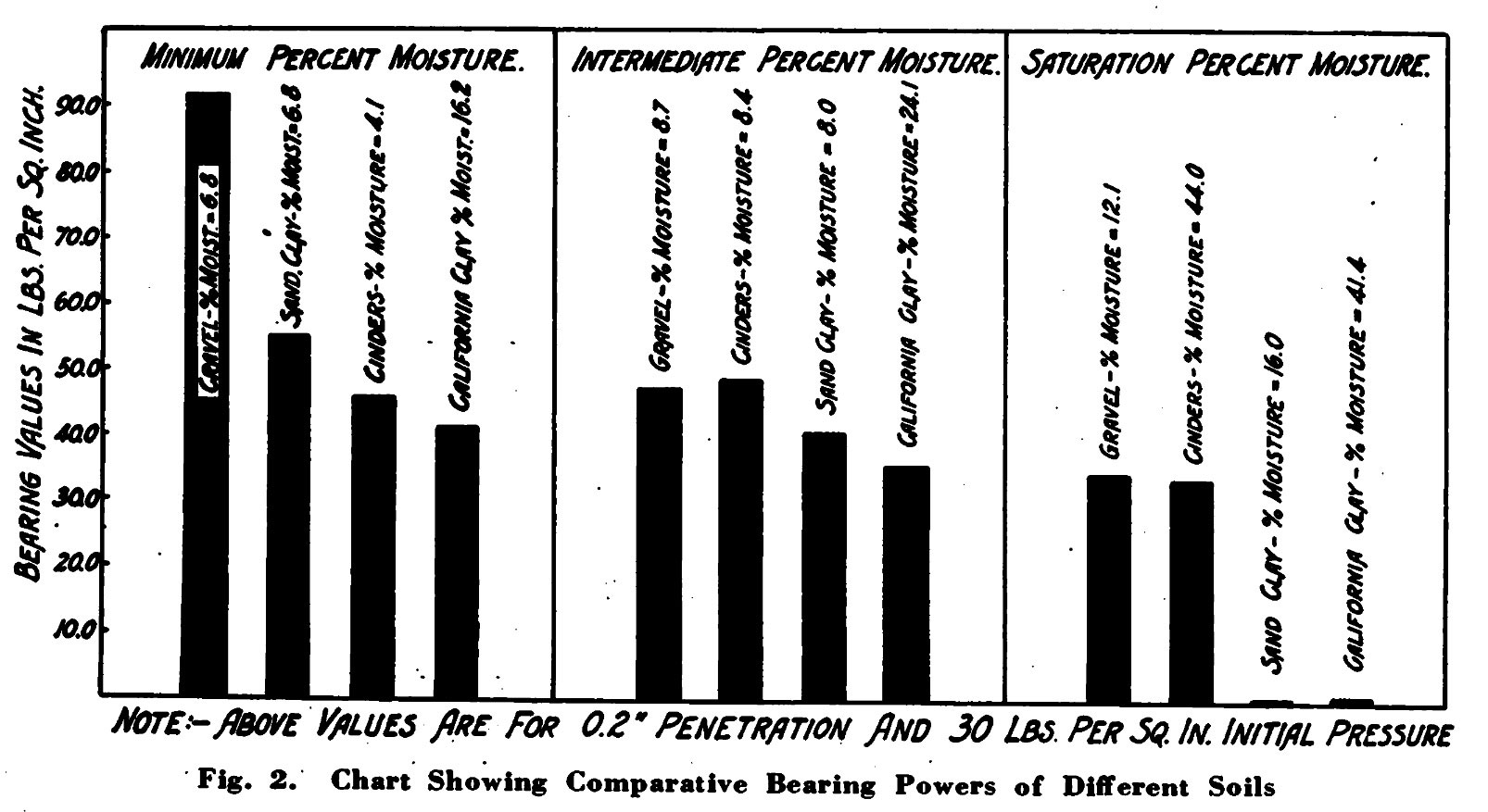 Fig. 2. Chart showing comparative Bearing Powers of different Soils