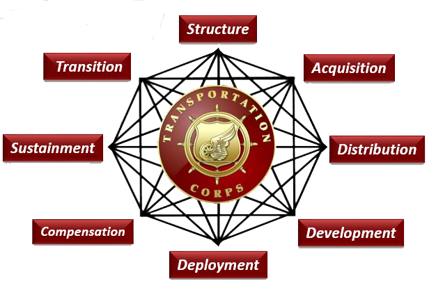 Personnel Development System Life Cycle Functions