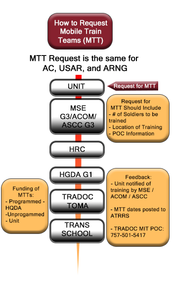Transportation School Mobile Training Teams Flow Chart