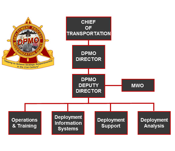 DPMO organizational chart