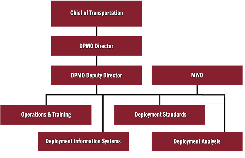The Organizational Chart for DPMO