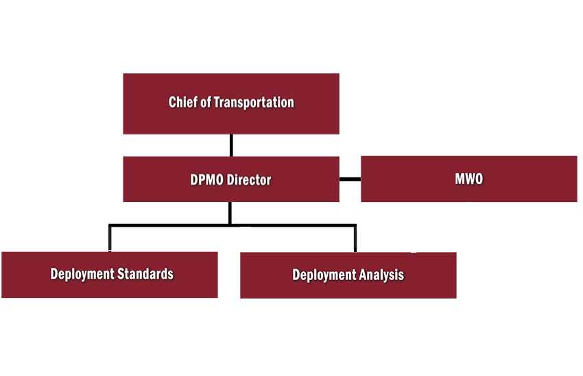 The Organizational Chart for DPMO.