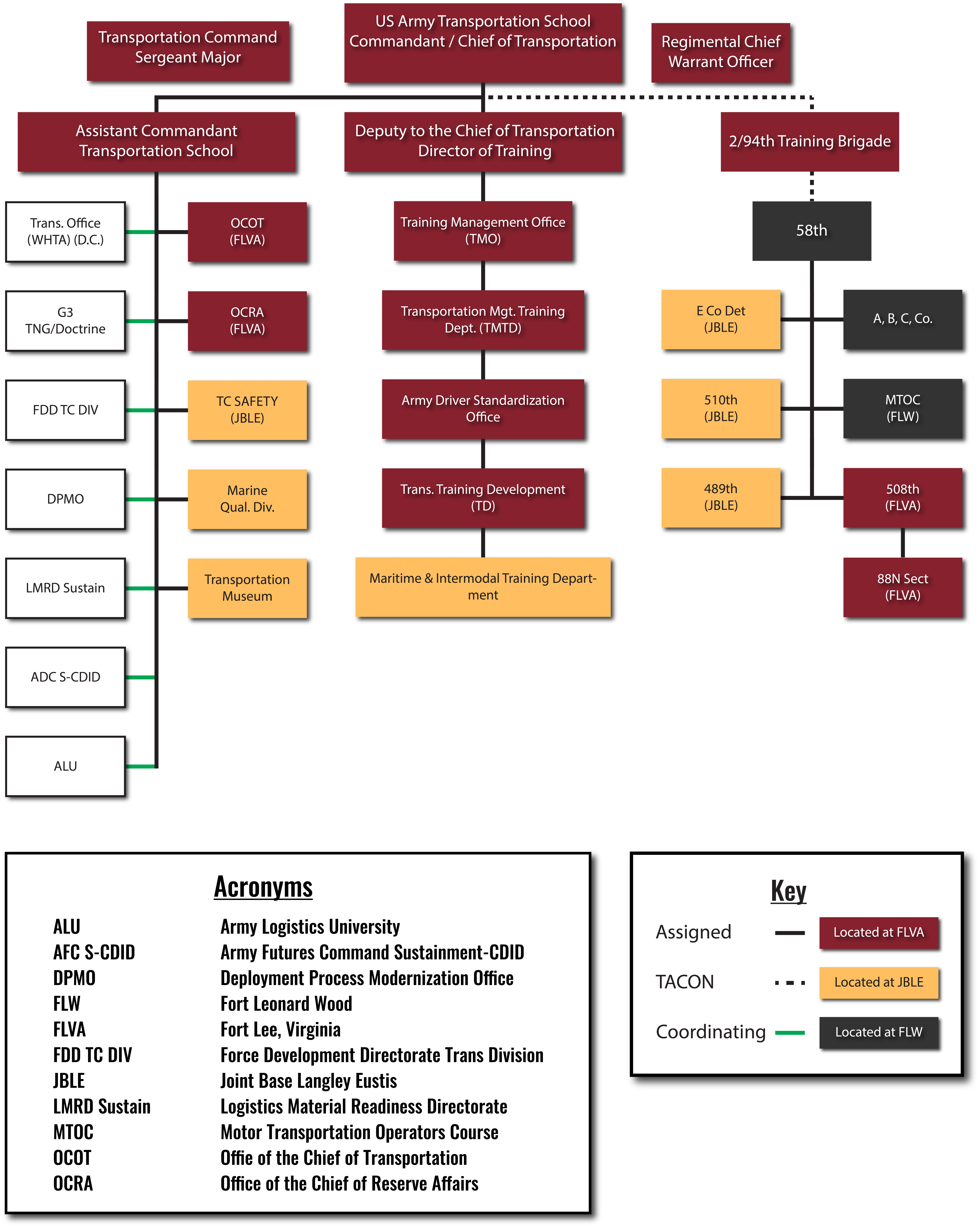 Organizational chart for the Transportation Corps and Transportation School.
