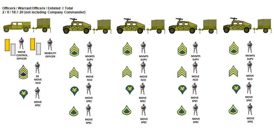 Movement Control Team (MCT) platoon positions