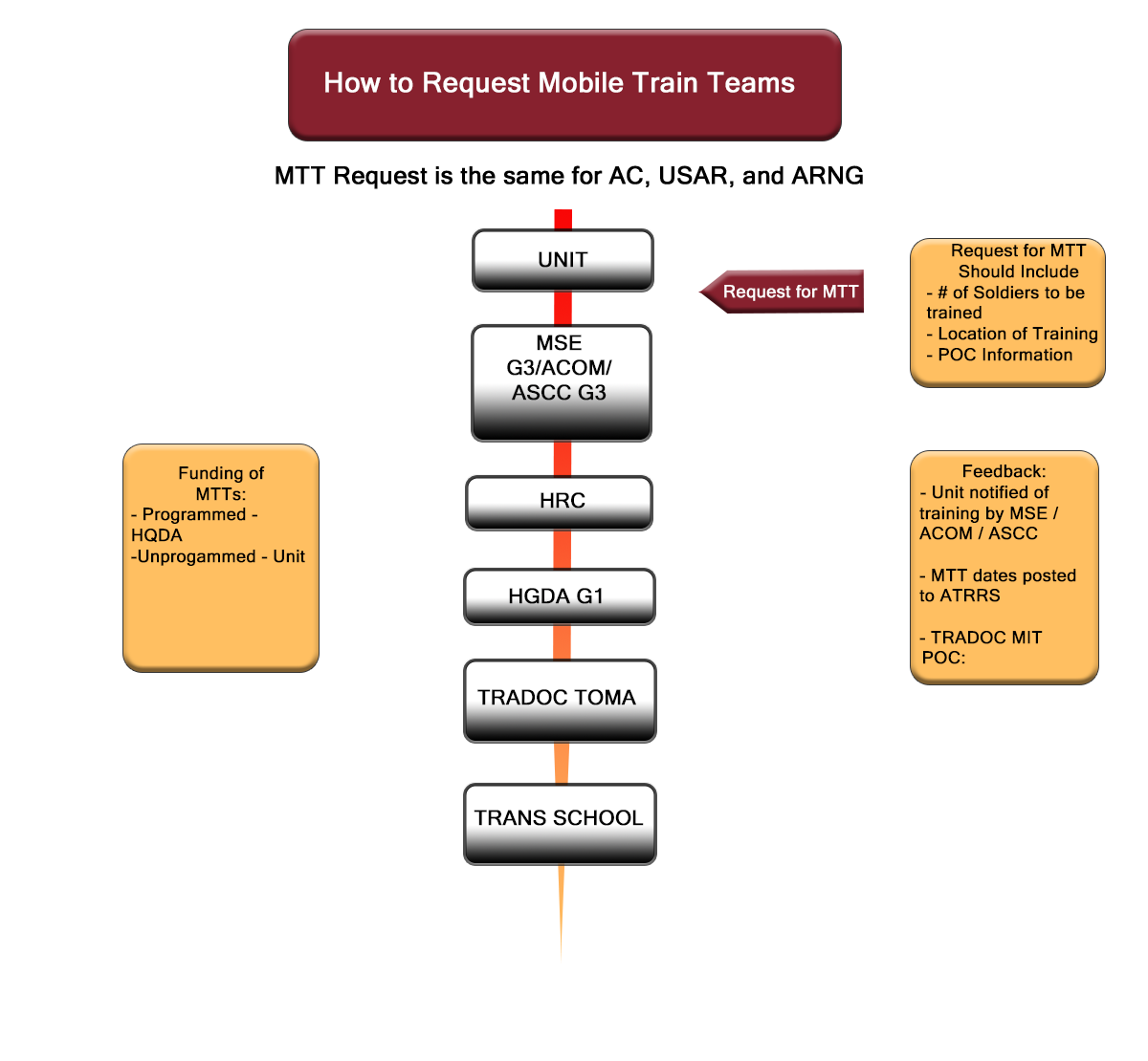 Transportation School Mobile Training Teams Flow Chart
