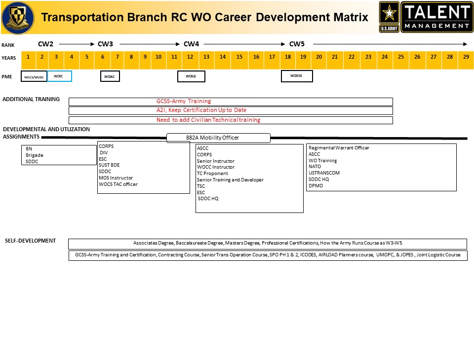 880A Warrant Officer locations for Army National Guard